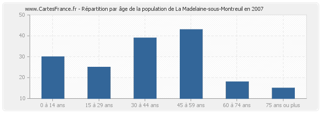 Répartition par âge de la population de La Madelaine-sous-Montreuil en 2007